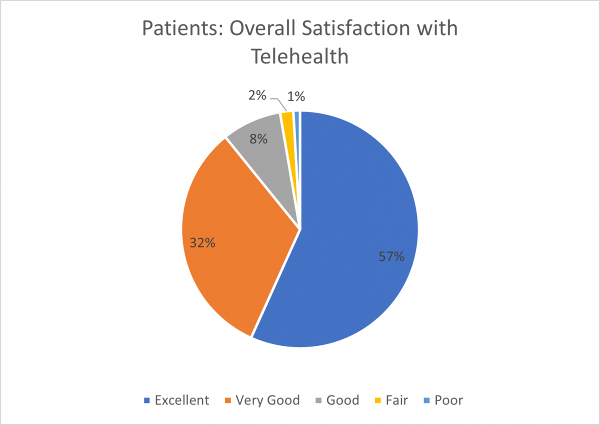 How Patients and Clinicians Really Feel About Telehealth One Year Later ...